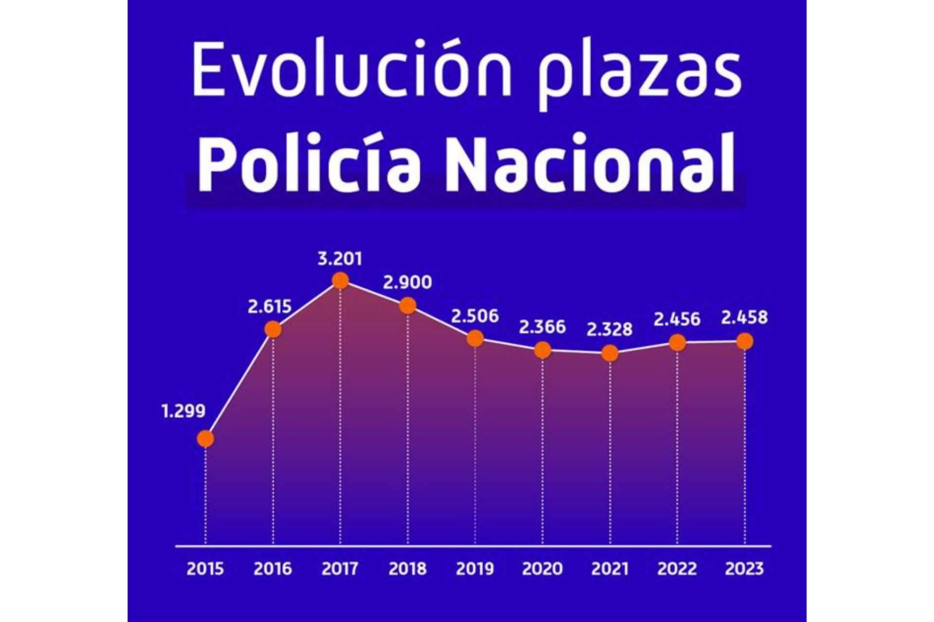 La nueva oferta de empleo público para la Policía Nacional, con MasterD