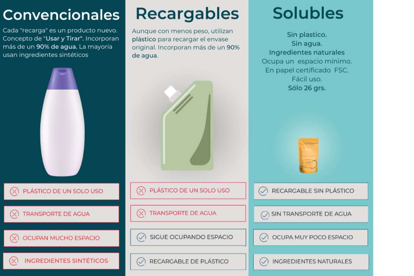 La gama de champús y geles líquidos que no requieren envases de plástico de The Refill Concept
