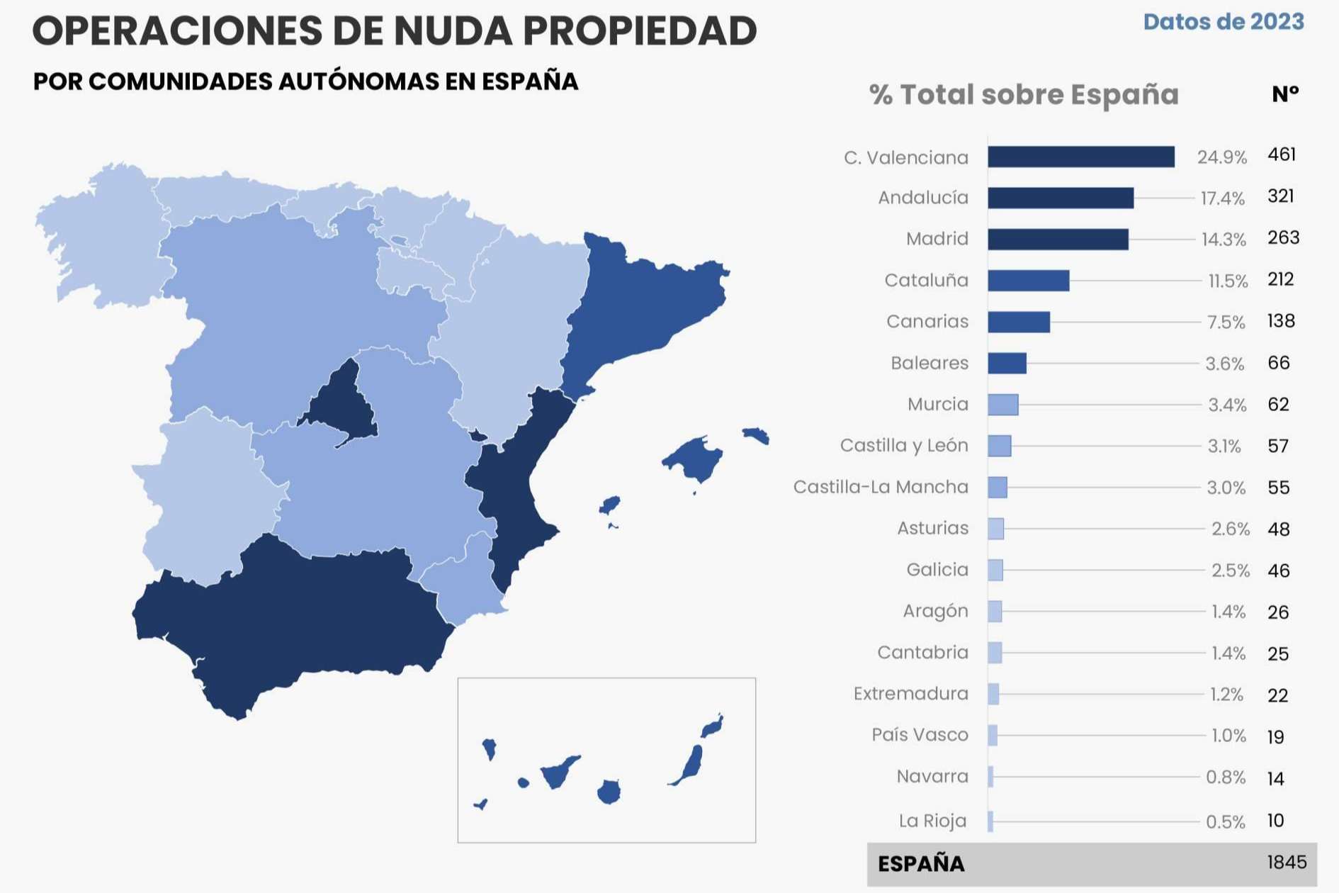 Una de cada cuatro ventas de nuda propiedad en España se hizo en la Comunidad Valenciana