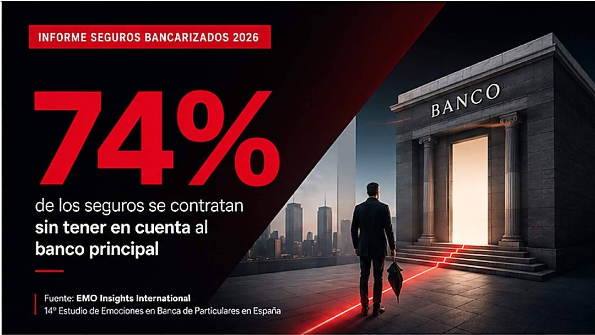 El cliente de banca contrata el 74% de sus seguros sin tener en cuenta a su banco